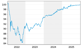 Chart Prosus N.V. EO-Med.-T.Nts 2022(22/26)Reg.S - 5 Years