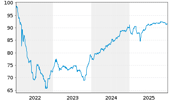 Chart Prosus N.V. EO-Med.-T.Nts 2022(22/34)Reg.S - 5 Years