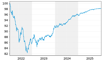 Chart Barclays PLC EO-FLR Med.-T. Nts 2022(27/28) - 5 Jahre