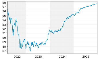 Chart Bank of Montreal EO-M.-T. Mortg.Cov.Bds 22(27) - 5 Jahre