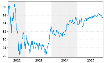 Chart BNG Bank N.V. EO-Medium-Term Notes 2022(32) - 5 Jahre