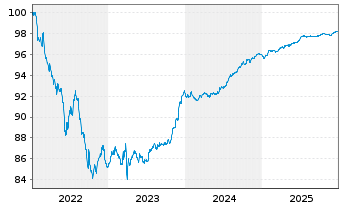 Chart Athene Global Funding EO-Med.Term Notes 2022(27) - 5 Years