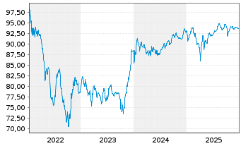 Chart VZ Secured Financing B.V. EO-Nts. 2022(22/32)Reg.S - 5 Years