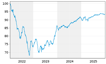 Chart Logicor Financing S.&agrave;.r.l. EO-MTN. 2022(22/30) - 5 Jahre
