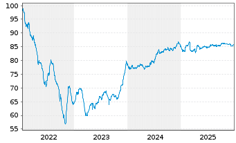 Chart Logicor Financing S.&agrave;.r.l. EO-MTN. 2022(22/34) - 5 Jahre