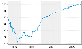 Chart D.V.I. Dt. Verm&ouml;g.- und Immob. v.2022(2022/2027) - 5 Years