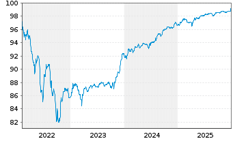 Chart TotalEnergies SE EO-FLR Med.-T. Nts 22(22/Und.) - 5 Jahre