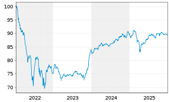 Chart TotalEnergies SE EO-FLR Med.-T. Nts 22(22/Und.) - 5 Jahre