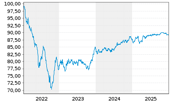 Chart ENEL Finance Intl N.V. EO-Med.Term Notes 22(22/31) - 5 Jahre