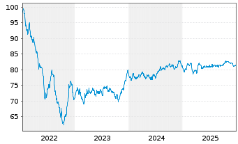 Chart ENEL Finance Intl N.V. EO-Med.Term Notes 22(22/35) - 5 Years
