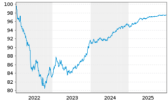 Chart NIBC Bank N.V. EO-Medium-Term Notes 2022(27) - 5 Jahre