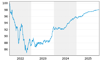 Chart Toronto-Dominion Bank, The EO-Med.T.Nts 2022(27) - 5 Jahre