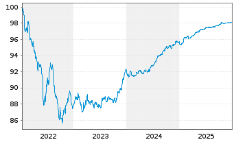 Chart Santander Consumer Finance SA MTN 2022(27) - 5 Years