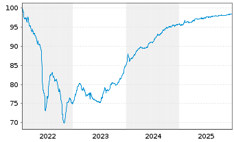 Chart Balder Finland Oyj EO-Medium-Term Nts 2022(22/27) - 5 Jahre