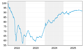 Chart Balder Finland Oyj EO-Medium-Term Nts 2022(22/31) - 5 Jahre