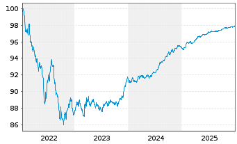 Chart DNB Bank ASA EO-FLR Preferred MTN 22(27/28) - 5 Jahre