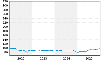 Chart AT&S Austria Techn.&Systemt.AG Nts.2022(22/Und.) - 5 Jahre