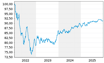 Chart Holding d'Infrastr. de Transp. EO-MTN. 2022(22/31) - 5 Years