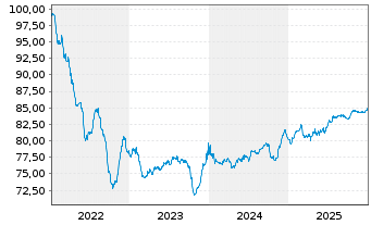 Chart Israel EO-Medium-Term Notes 2022(32) - 5 Jahre