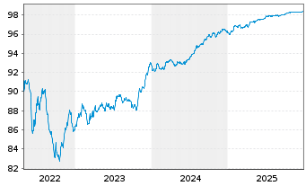 Chart UniCredit S.p.A. EO-FLR Preferred MTN 22(27/28) - 5 Jahre
