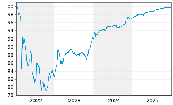 Chart Wizz Air Finance Company B.V. EO-MTN. 2022(25/26) - 5 Years