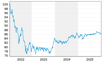 Chart European Investment Bank EO-Med.Term Nts. 2022(32) - 5 Jahre