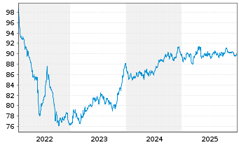 Chart Zypern, Republik EO-Medium-Term Notes 2022(32) - 5 Years