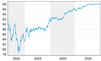 Chart Autostrade per L'Italia S.p.A. EO-MTN. 2022(22/28) - 5 Jahre