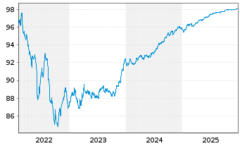 Chart Caixabank S.A. EO-FLR Med.-T.Nts 2022(27/28) - 5 Years