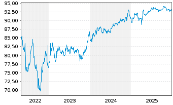 Chart Autostrade per L'Italia S.p.A. EO-MTN. 2022(22/32) - 5 Jahre