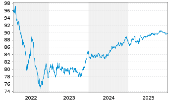 Chart National Grid North Amer. Inc. EO-MTN. 2022(22/31) - 5 Jahre