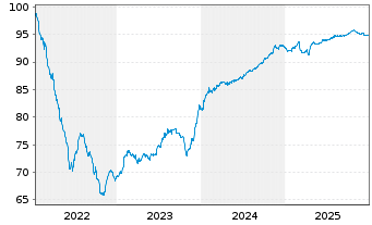 Chart NE Property B.V. EO-Medium-T. Notes 2022(22/30) - 5 Jahre