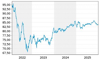 Chart ABN AMRO Bank N.V. EO-Non-Preferred MTN 2022(34) - 5 Jahre