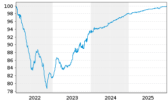Chart CTP N.V. EO-Medium-Term Nts 2022(22/26) - 5 Years
