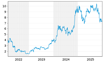 Chart Fidelity Exchange Traded Prod. OE ETP 22(22/unl.) - 5 Years