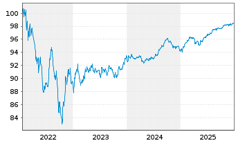 Chart Rum&auml;nien DL-Med.-Term Nts 2022(27)Reg.S - 5 Jahre
