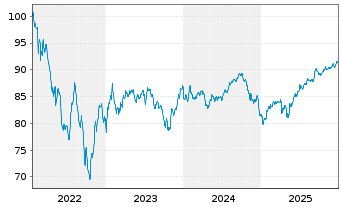 Chart Rum&auml;nien DL-Med.-Term Nts 2022(32)Reg.S - 5 Jahre