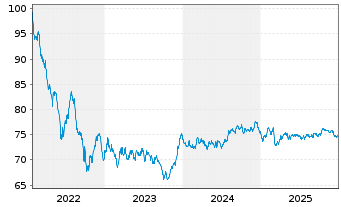 Chart ABN AMRO Bank N.V. EO-Cov.Med.-Term Nts. 22(37) - 5 Years