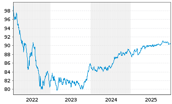 Chart Bank of Nova Scotia, The -T.Mortg.Cov.Bds 22(30) - 5 Jahre
