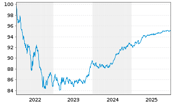 Chart Raiffeisen Bank Intl AG EO-Med.Term Bonds 2022(28) - 5 Jahre