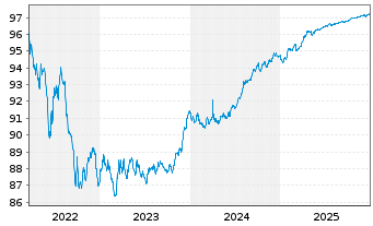 Chart Royal Bank of Canada -T.Mortg.Cov.Bds 2022(27) - 5 Jahre