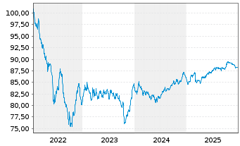 Chart Acciona Energia Fin. Fil. SA EO-Med.T.Nts 2022(32) - 5 Jahre