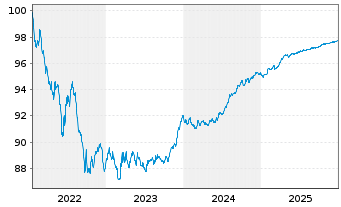 Chart National Bank of Canada -T.Mortg.Cov.Bds 22(27) - 5 Jahre
