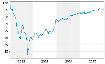 Chart P3 Group S.&agrave; r.l. EO-Medium-Term Nts 2022(22/29) - 5 Years