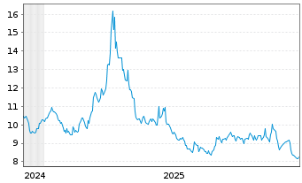 Chart WisdomTree Multi Ass.Iss. 30.11.2062 2x STOXX Sho - 5 Years
