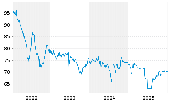 Chart Thames Water Utilities Fin.PLC EO-MTN. 2022(22/32) - 5 Jahre
