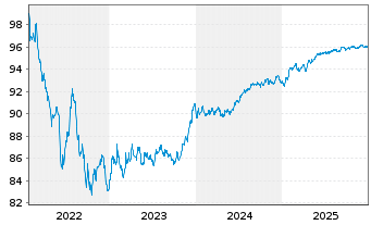 Chart VOLKSW. FINANCIAL SERVICES AG Med.T.Nts v.22(28) - 5 Years
