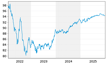 Chart Prologis Euro Finance LLC EO-Notes 2022(22/29) - 5 Years