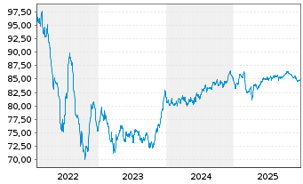 Chart Prologis Euro Finance LLC EO-Notes 2022(22/34) - 5 Years