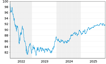 Chart European Investment Bank EO-Med.Term Nts. 2022(29) - 5 Jahre